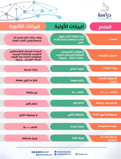 بدء البحث العلمي من خلال جمع المعلومات بانتظام