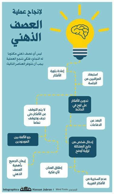 بعد الانتهاء من عملية العصف الذهني، سيقوم المؤلف بتسجيل مذكراته الخاصة باستخدام قوة التفكير في منطقة وهدف معينين من أجل تسجيل المذكرة بأفضل طريقة ممكنة والحصول على أفضل الأفكار المدهشة والفريدة من نوعها.
