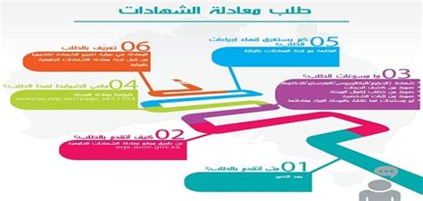 بعض أنظمة الدراسة التي لا تشير الجامعات السعودية إلى معادلة شهاداتها