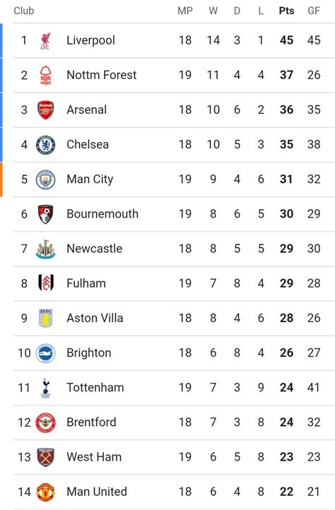 ترتيب ليفربول في الدوري الإنجليزي الممتاز بعد فوزه على وست هام يونايتد ترتيب ليفربول في الدوري الإنجليزي الممتاز بعد فوزه على وست هام يونايتد