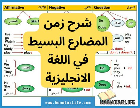 ترجمة موضوع بحث عن المضارع البسيط إلى اللغة الإنجليزية