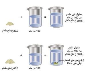 تزداد قابلية ذوبان المواد بتقليب المحلول
