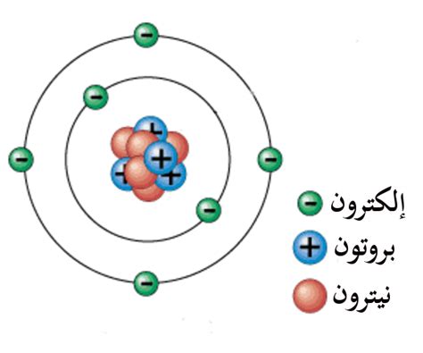 تساهم الجسيمات السالبة الموجودة في الإلكترون في الحصر حول النواة بسبب قوة الجاذبية في الجسيم الموجود في النواة وتقاوم الشحنة.