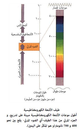 تسمى الخطوط المظلمة التي تخترق طيف ضوء الشمس بالخطوط