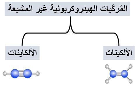 تسمى الهيدروكربونات غير المشبعة ذات الرابطة المزدوجة بين ذرتين من الكربون