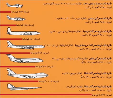 تشمل الاختلافات الرئيسية التي لوحظت بين نوعي الطائرات والطائرات النفاثة ما يلي: