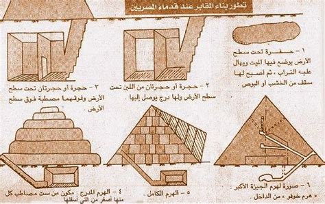 تطور شكل المقابر في مصر الفرعونية والعلاقة بين وجود هذه المقابر في أرض موحلة