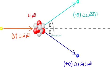 تظل الإلكترونات مرتبطة بالذرة بقوة الجذب مع الشحنات في نواة الذرة تظل الإلكترونات مرتبطة بالذرة بقوة الجذب مع الشحنات في نواة الذرة