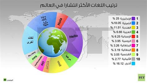 تعتبر اللغة العربية من أكثر اللغات انتشارًا في العالم، واللغة العربية هي لغة المعجزات واليايان، كما أنها تحتوي على العديد من العلوم من قواعد وصرف ودراسات لغوية أخرى.