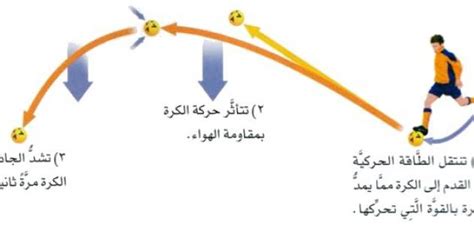 تُعرَّف قوة الاحتكاك بأنها مقاومة الجسم للحركة عندما يتحرك هذا الجسم على جسم آخر، وتكون قوة الاحتكاك قوة أساسية مهمة مثل الجاذبية أو القوة الكهرومغناطيسية، حيث يرى العلم أن قوة الاحتكاك تنشأ عن الجذب الكهرومغناطيسي.