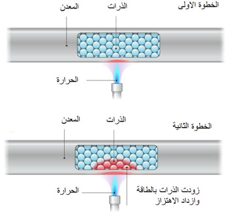 تعمل الثلاجات والمكيفات على نقل الطاقة الحرارية باستخدام سائل التبريد تعمل الثلاجات والمكيفات على نقل الطاقة الحرارية باستخدام سائل التبريد