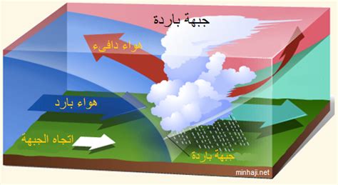 تلتقي الكتل الهوائية في منطقة تسمى الجبهة الجوية. صحيح أم خطأ تلتقي الكتل الهوائية في منطقة تسمى الجبهة الجوية. صحيح أم خطأ