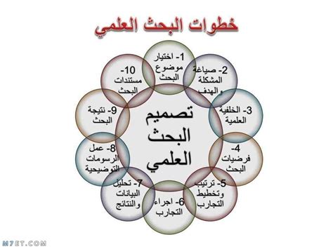 تم ذكر بداية البحث العلمي من خلال الجمع المنتظم للمعلومات