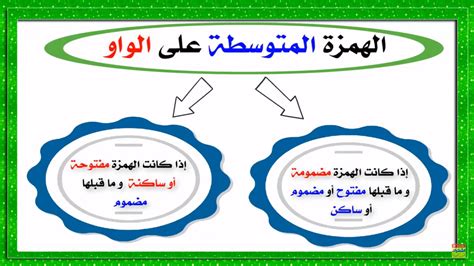 تم رسم الهمزة على Z في كلمة معرفي لأن الهمزة ثابتة، لأن ما هو أمام الهمزة مكسور، لأن ما أمام الهمزة متناسق.