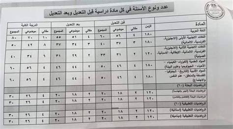توزيع درجات الثانوية العامة 2024 الإمارات