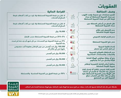 ثالثًا: ما هي الغرامات المستحقة في حالة مخالفة البنود الواردة في نظام ضريبة القيمة المضافة السعودي؟