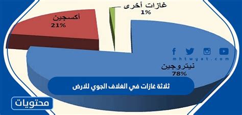ثلاثة غازات في الغلاف الجوي للأرض، ما هو ترتيبها من حيث الوفرة من الأكثر إلى الأقل