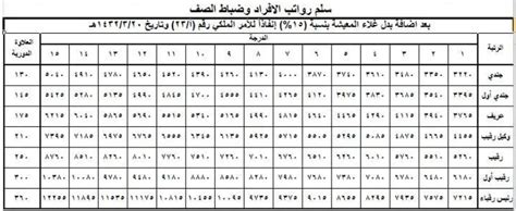 جدول الرواتب الجديد للجيش والبدلات والمكافآت للأفراد