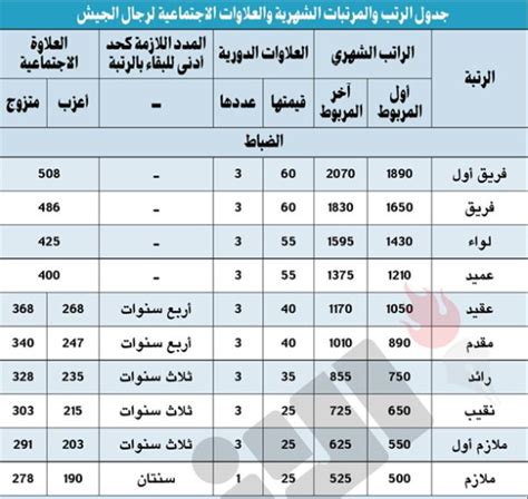 جدول رواتب الأفراد وضباط الصف، وزارة الداخلية، الكويت