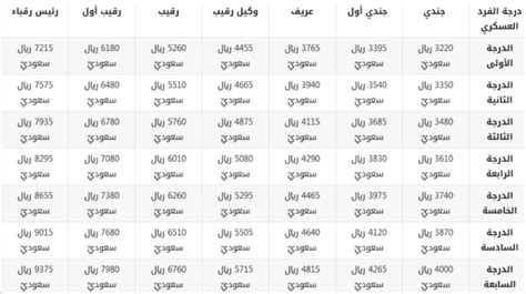 جدول رواتب الموظفين في قوة الصواريخ الاستراتيجية