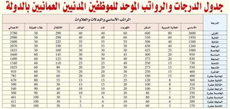 جدول رواتب موظفي الخدمة المدنية بمكتب وزارة الداخلية