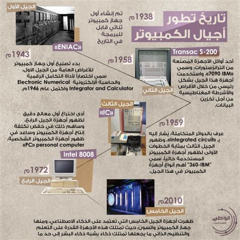 جدول زمني للأحداث الرئيسية في تاريخ تطوير الكمبيوتر