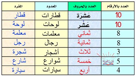 جمع العدد ألف - على الألف من العدد، قال المذكر