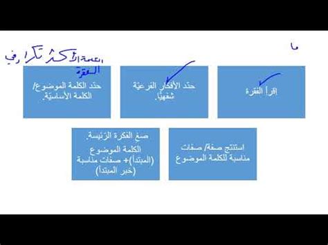 حدد الفكرة الرئيسية والأفكار الرئيسية للنص واستمع إلى تعليق معلمك على أفكار ومحتوى هذا النص