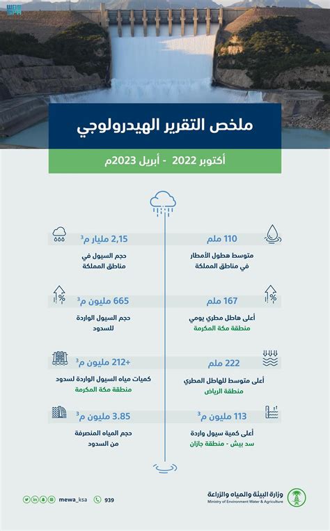 حساب هطول الأمطار الفعلي للفترة التي يكون فيها متوسط ​​هطول الأمطار معروفًا