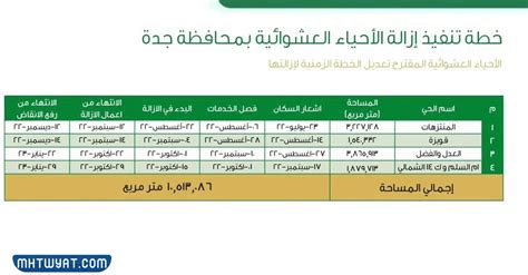 حقيقة أن هناك تغييرات في جدول تطهير الأحياء الفقيرة في جدة