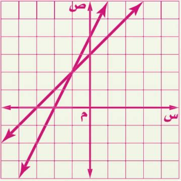حل النظام الموضح في الشكل المقابل هو Select حل النظام الموضح في الشكل المقابل هو Select