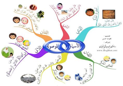 حل نشاط تعرف على المزيد حول الخريطة وكيف تساعدني في العثور على نفسي
