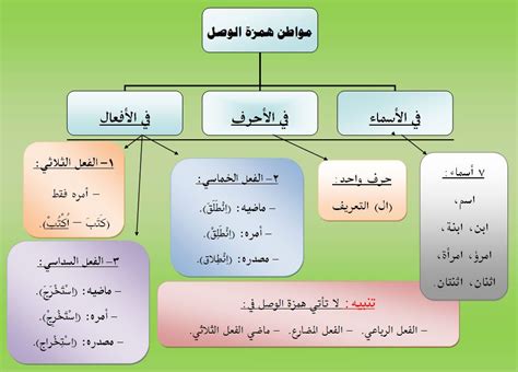 حمزه الوصل همزة موضوعة في بداية كلمة مثل هذه (أ) بيت العلم - أفضل إجابة.
