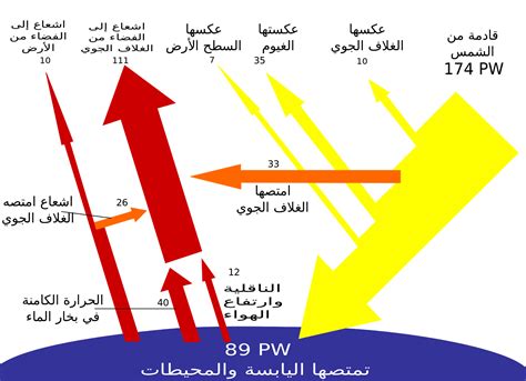 خط العرض له أكبر تأثير على المناخ، سواء أكان ذلك صحيحًا أم خطأ