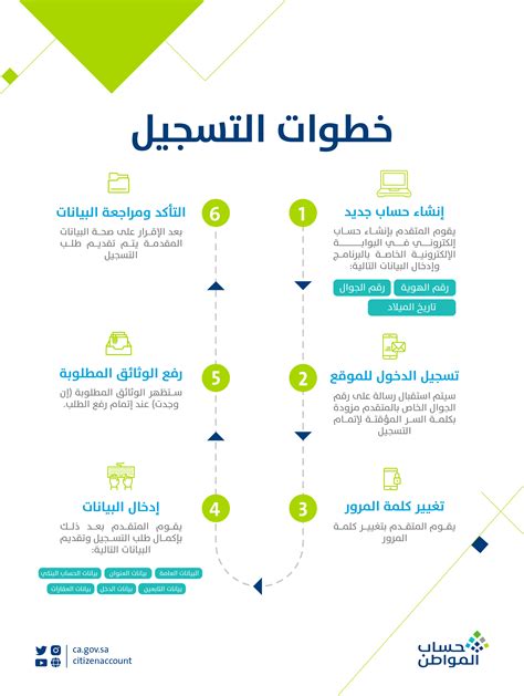 خطوات تسجيل حساب مؤسسة الضمان الاجتماعي الجديد خطوات تسجيل حساب مؤسسة الضمان الاجتماعي الجديد