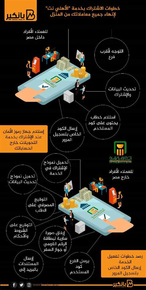 خطوات تشغيل والاشتراك بخدمة الاهلي نت للمقيمين داخل حدود جمهورية مصر:
