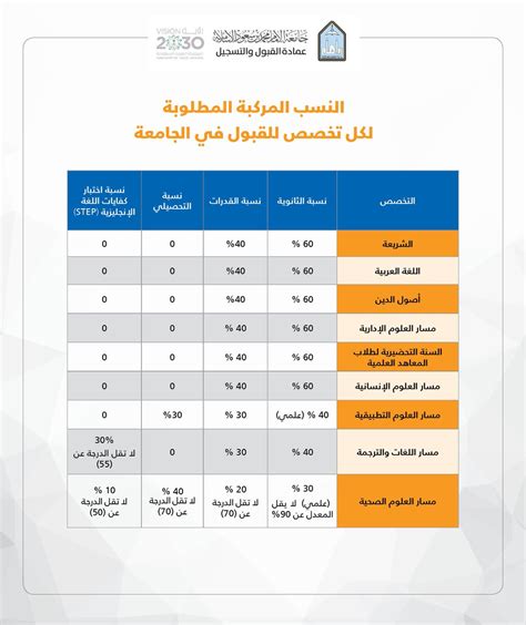 درجات الماجستير في جامعة الإمام