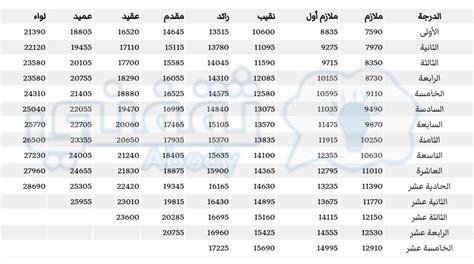 دفع رواتب الضباط العسكريين حسب التدرج الوظيفي