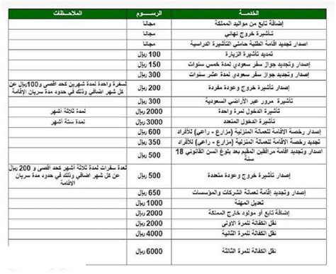 رسوم الخروج والعودة والخروج النهائي ورسوم التأشيرة الأخرى
