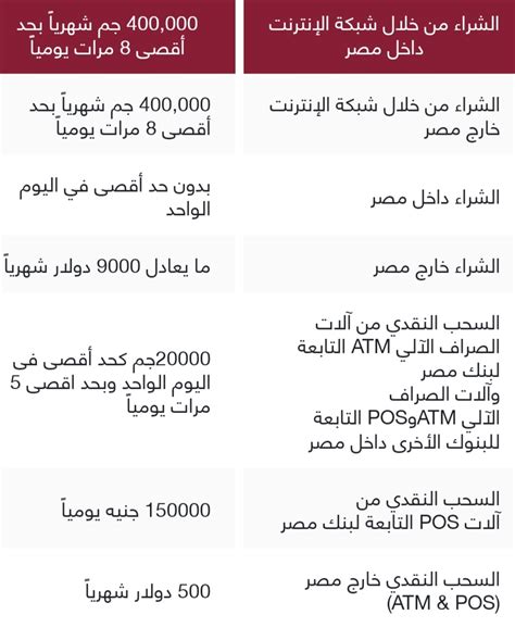 رسوم الفيزا الكلاسيكية والذهبية وتيتانيوم من بنك مصر