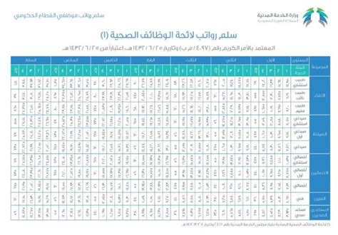 رواتب الأطباء السعوديين في المستشفيات التابعة لوزارة الصحة رواتب الأطباء السعوديين في المستشفيات التابعة لوزارة الصحة