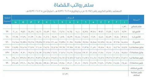 رواتب موظفي الخدمة المدنية في مكتب وزارة الداخلية