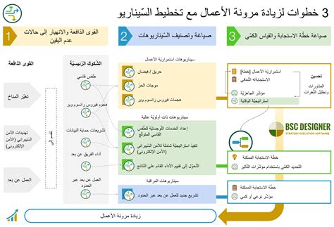 سؤال: أحد خطوات تحقيق الذات هو تخطيط الأعمال