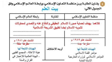 سؤال: يقارن الطلاب بين منظمة التعاون الإسلامي ورابطة العالم الإسلامي حسب الجدول التالي
