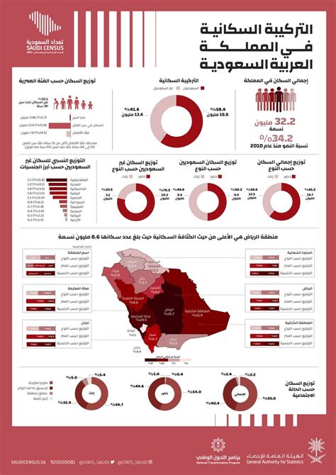 سببان لبطء النمو السكاني في المملكة العربية السعودية في الماضي