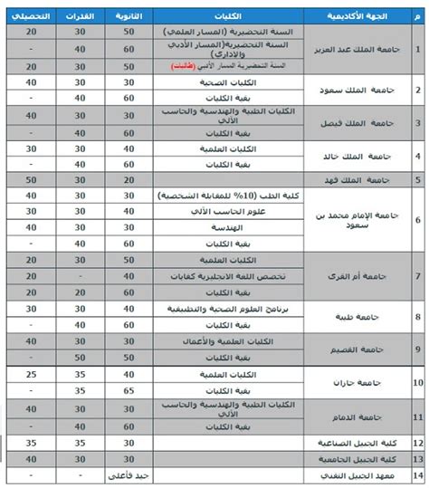 شرح طريقة حساب النسبة الموزونة جامعة الملك عبد العزيز