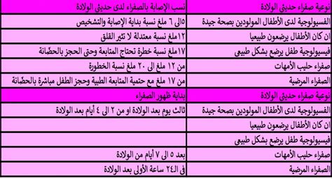 شكل جدول نسبة الصفراء في الأطفال حديثي الولادة