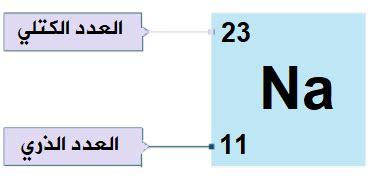 صف كيفية إيجاد العدد الذري لعنصر الأكسجين.  ثم اشرح ما يمكن أن نتعلمه منها