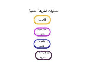 صِف نشاطًا علميًا قمت به وحدد خطوات المنهج العلمي الذي اتبعته في إكمال هذا النشاط صِف نشاطًا علميًا قمت به وحدد خطوات المنهج العلمي الذي اتبعته في إكمال هذا النشاط