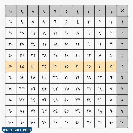 صيغة المجموع هي مضاعف صحيح للعدد الأولي True False